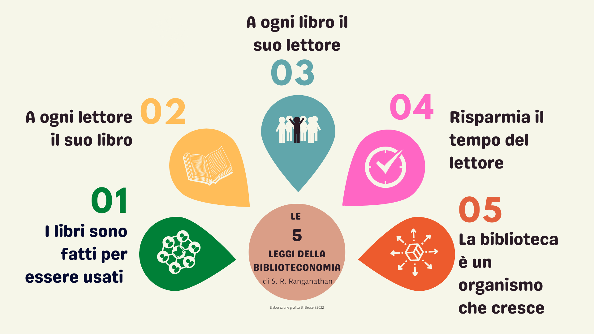 Le cinque leggi di Ranganathan